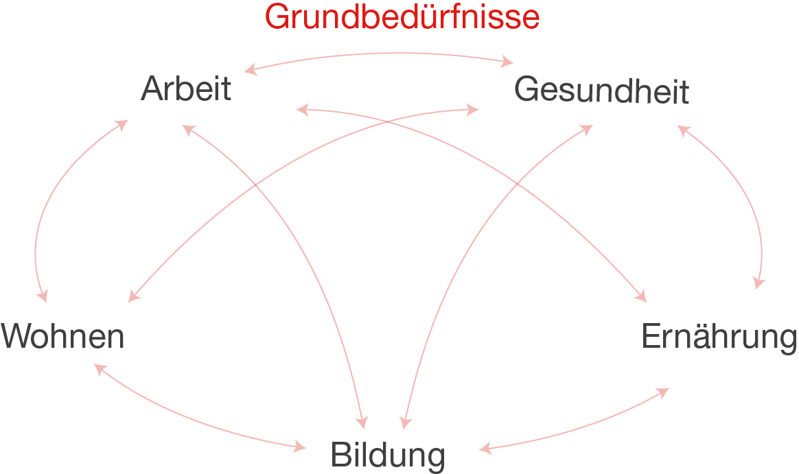 Einf Hrung Globale Disparit T Geo Digitales Schulbuch Skripte