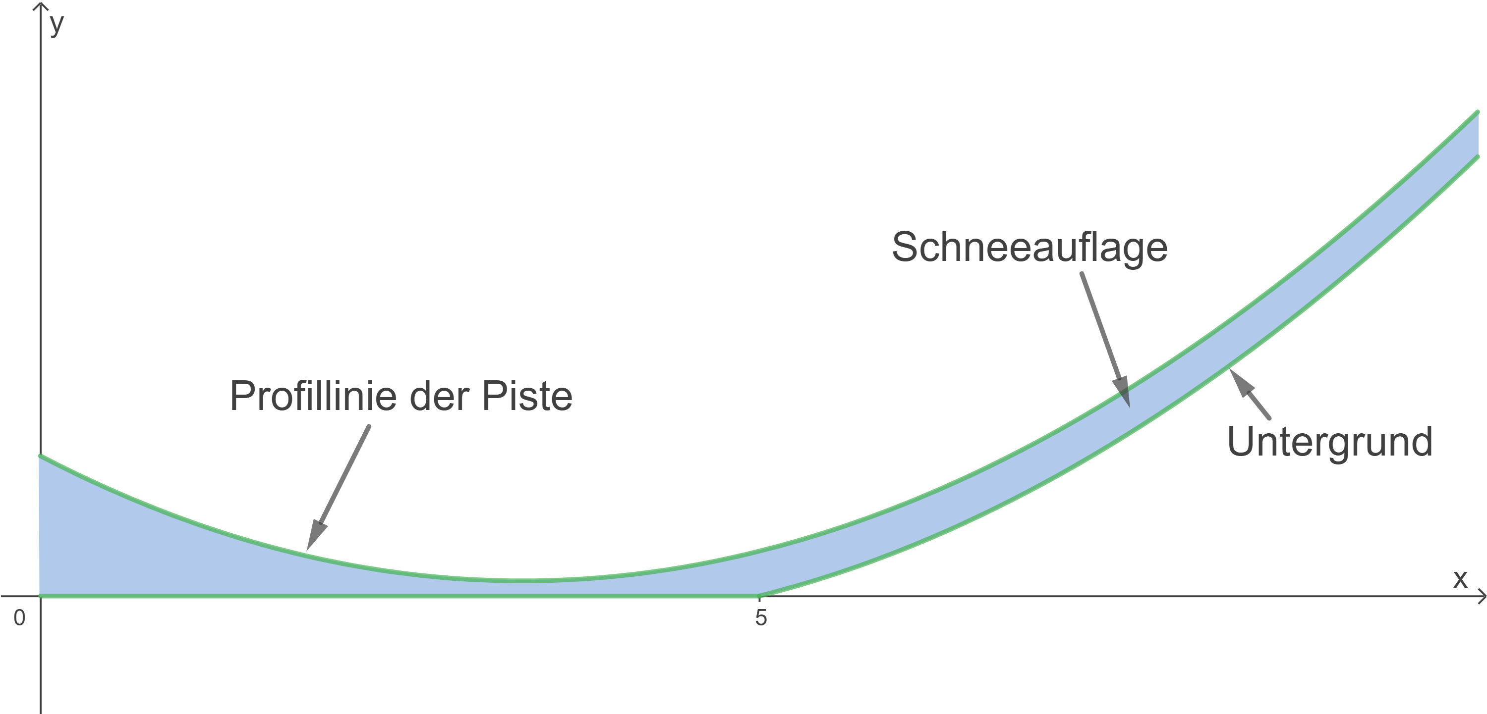 Analysis Schullv