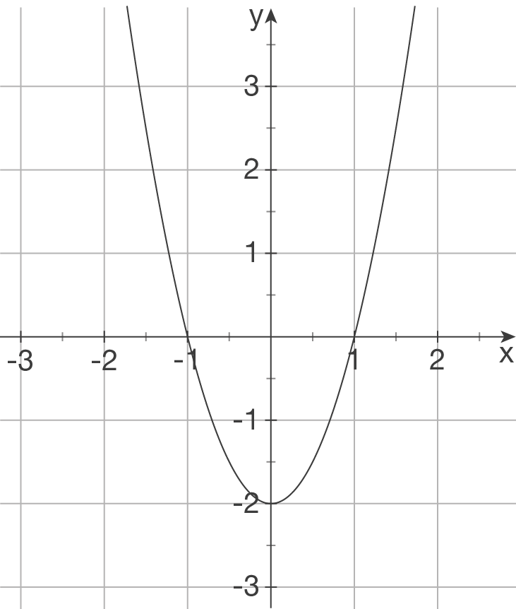 Graphisches Ableiten Analysis Mathe Digitales Schulbuch