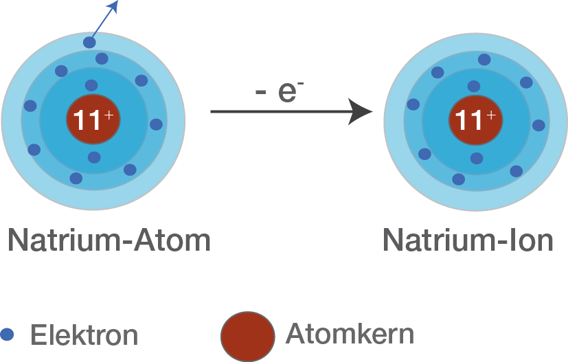 Bindungen: Ionenbindung (Digitales Schulbuch Chemie)