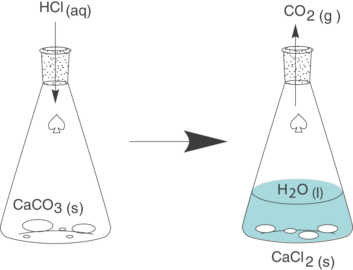 Diagramm zur chemischen Reaktion von HCl mit Calciumcarbonat, CO2-Entwicklung und Wasser.