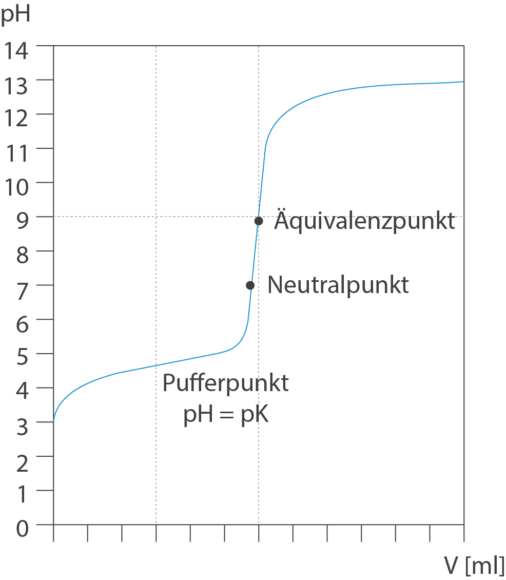 Warum springt der pH-Wert am Äquivalenzpunkt?