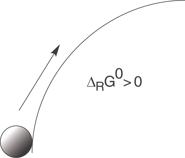 Diagramm eines chemischen Prozesses mit einer Kugel und einer Kurve, die ΔRG0 > 0 darstellt.