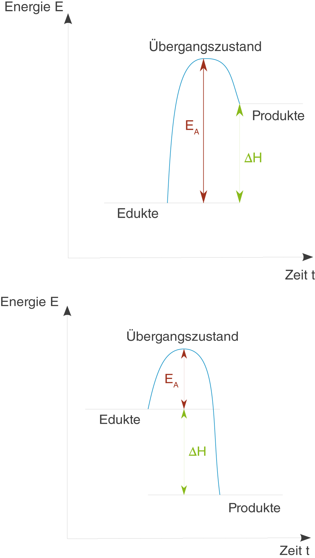 Diagramm zur Darstellung von Energieänderungen während chemischer Reaktionen mit Übergangszuständen und Edukten.