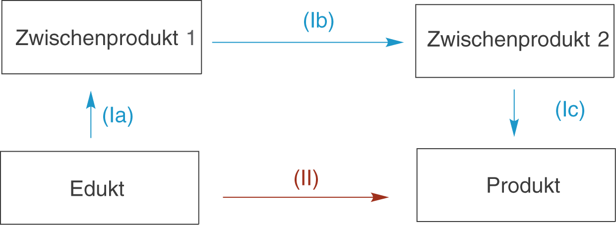 Diagramm mit Zwischenprodukten und Reaktionsschritten in chemischen Prozessen.