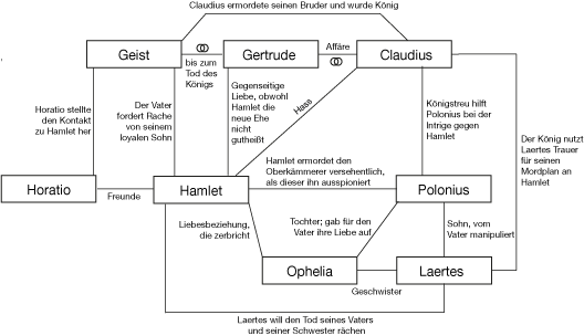 Hamlet: Figurenkonstellation (Lektürehilfen Deutsch)