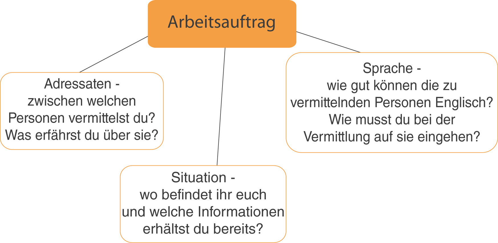 Sprachmittlung | SchulLV