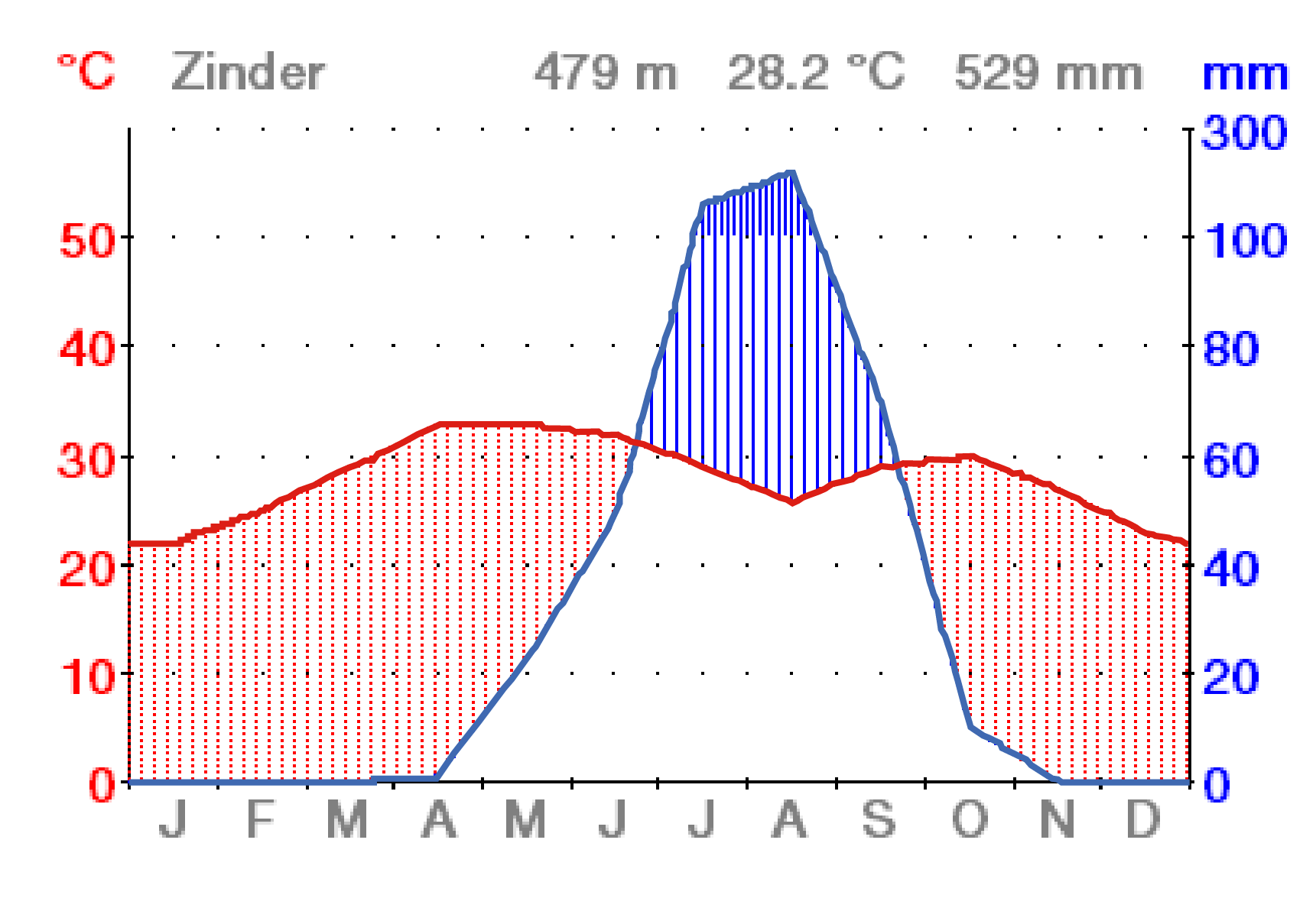 Klimazonen: Savanne (Digitales Schulbuch Geo)