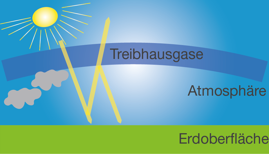 Klimawandel: Natürlicher Treibhauseffekt (Digitales Schulbuch Geo)