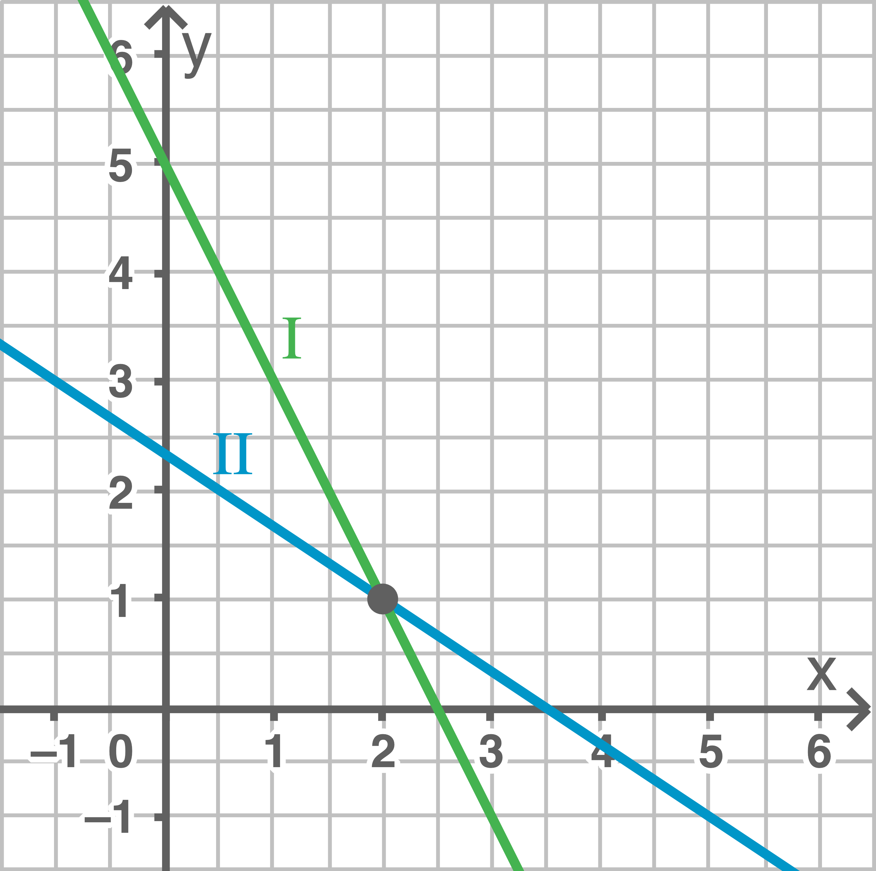 Graph mit zwei Linien in verschiedenen Farben und Koordinatensystem. Beschriftungen I und II sind sichtbar.