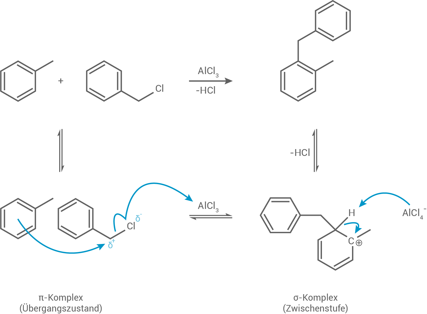 Chemische Reaktionsdarstellung mit π- und σ-Komplexen sowie Aluminiumchlorid.