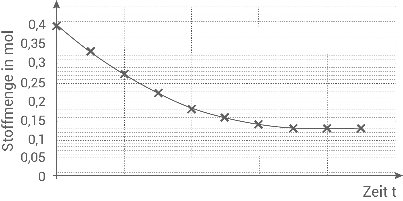 bw chemie abi 21 diagramm