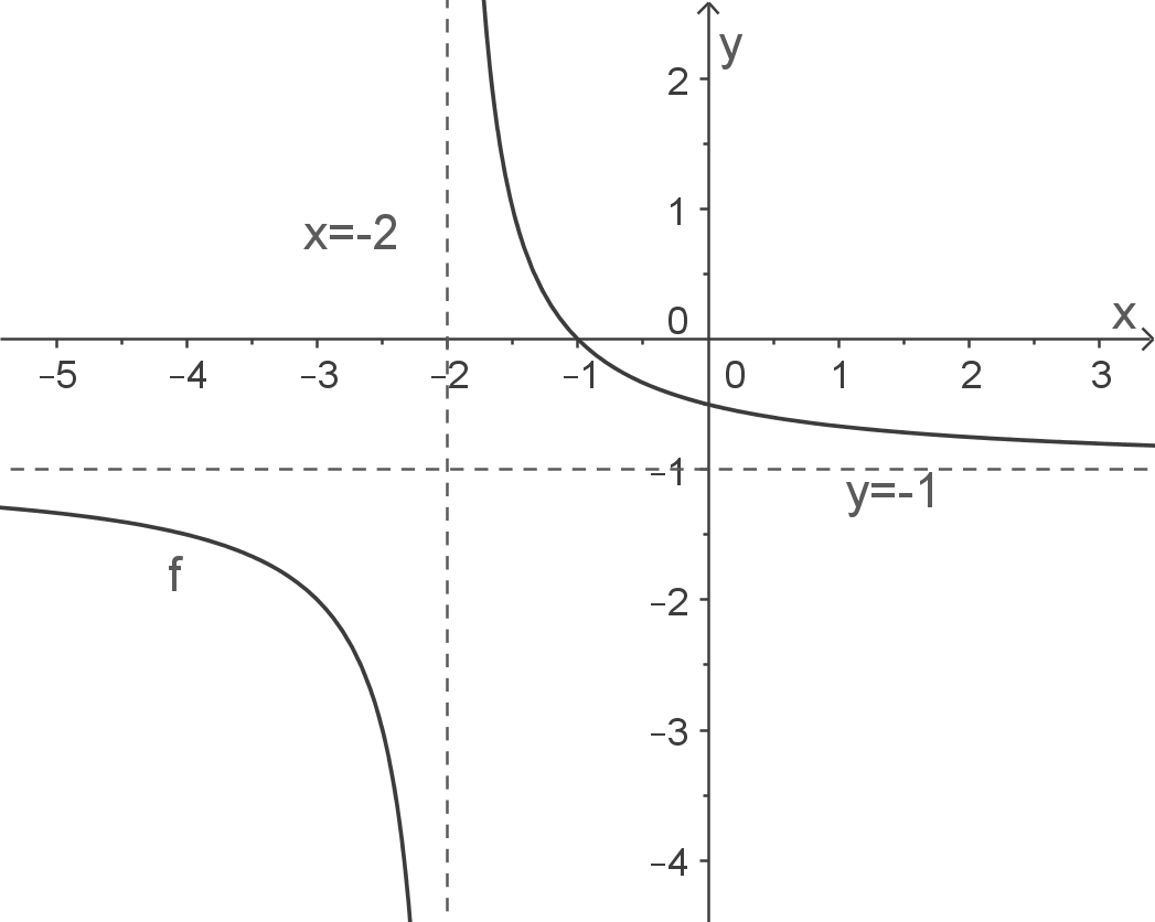 Schaubilder von Funktionen zeichnen: Gebrochenrationale Funktionen