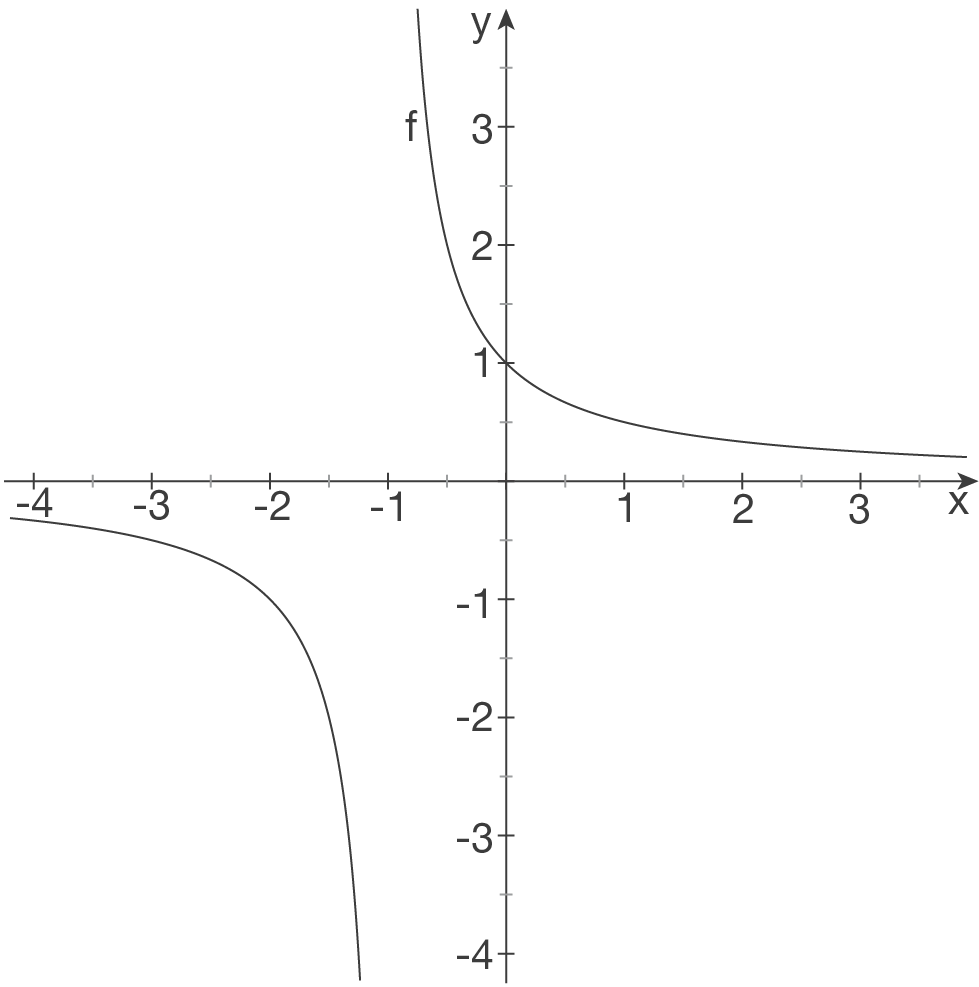 Schaubilder von Funktionen zeichnen: Gebrochenrationale Funktionen