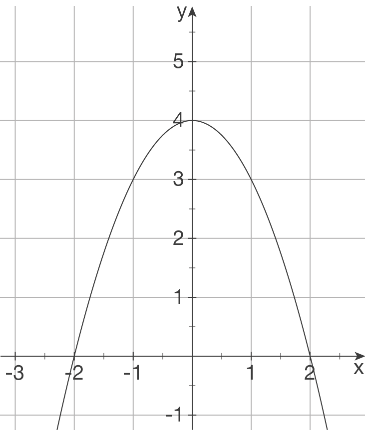 Eigenschaften Von Kurven: Graphisches Ableiten (Digitales Schulbuch Mathe)