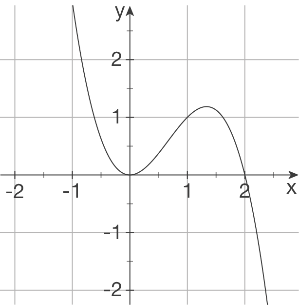 Eigenschaften Von Kurven: Graphisches Ableiten (Digitales Schulbuch Mathe)