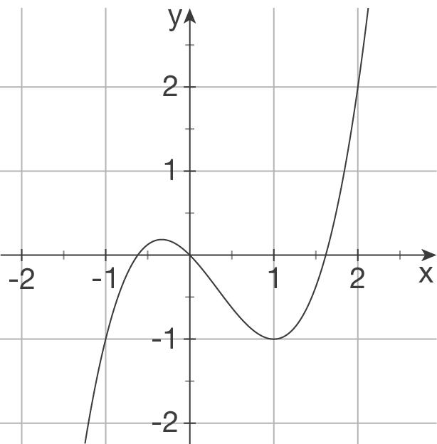 Graphisches Ableiten - Analysis - Mathe - Digitales Schulbuch ...