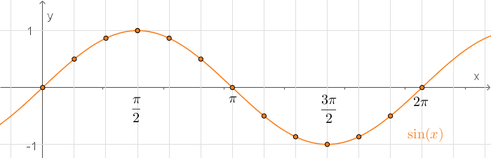 Trigonometrie Graphen Zu Sinus Kosinus Und Tangens Digitales