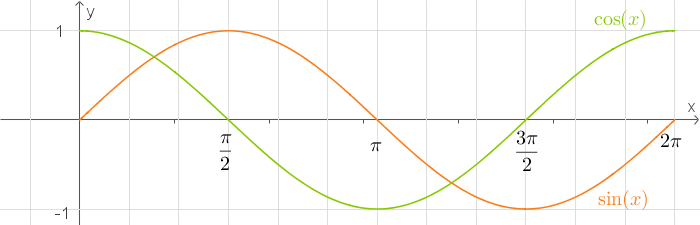 Graphen Zu Sinus Kos