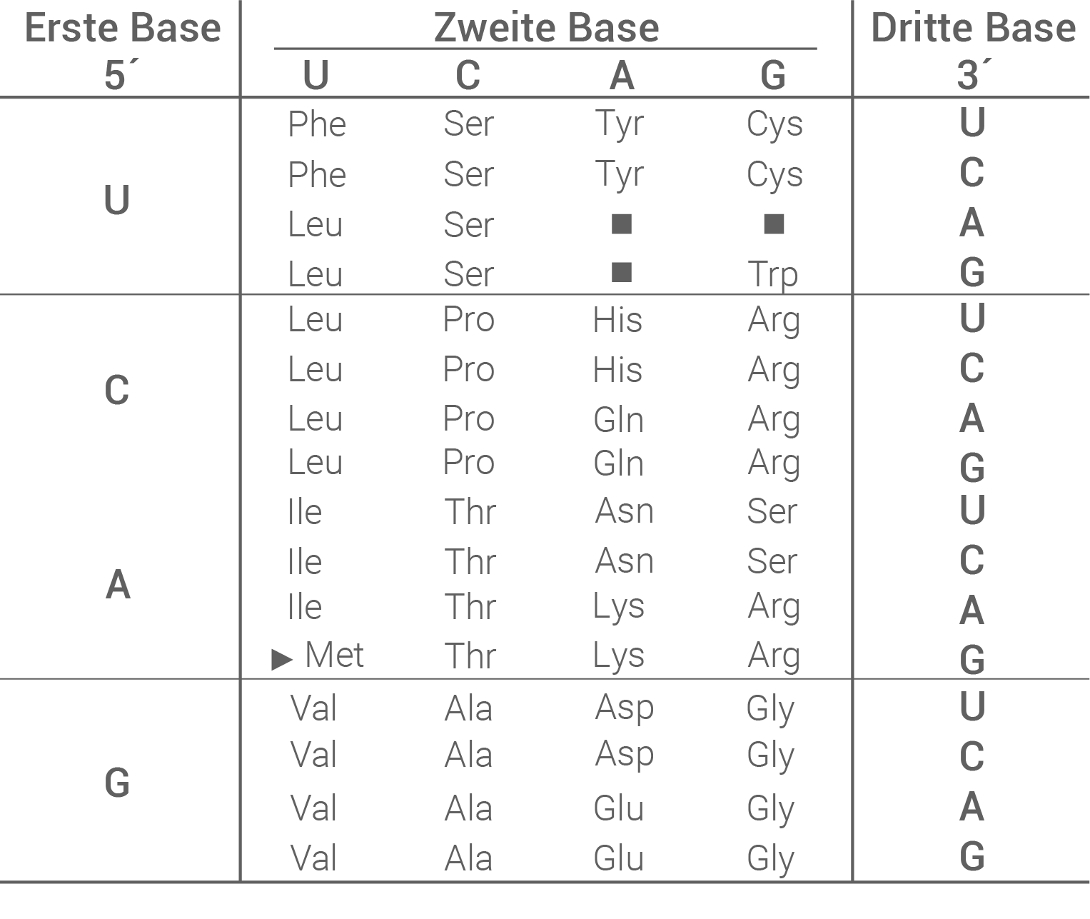 codesonne tabelle