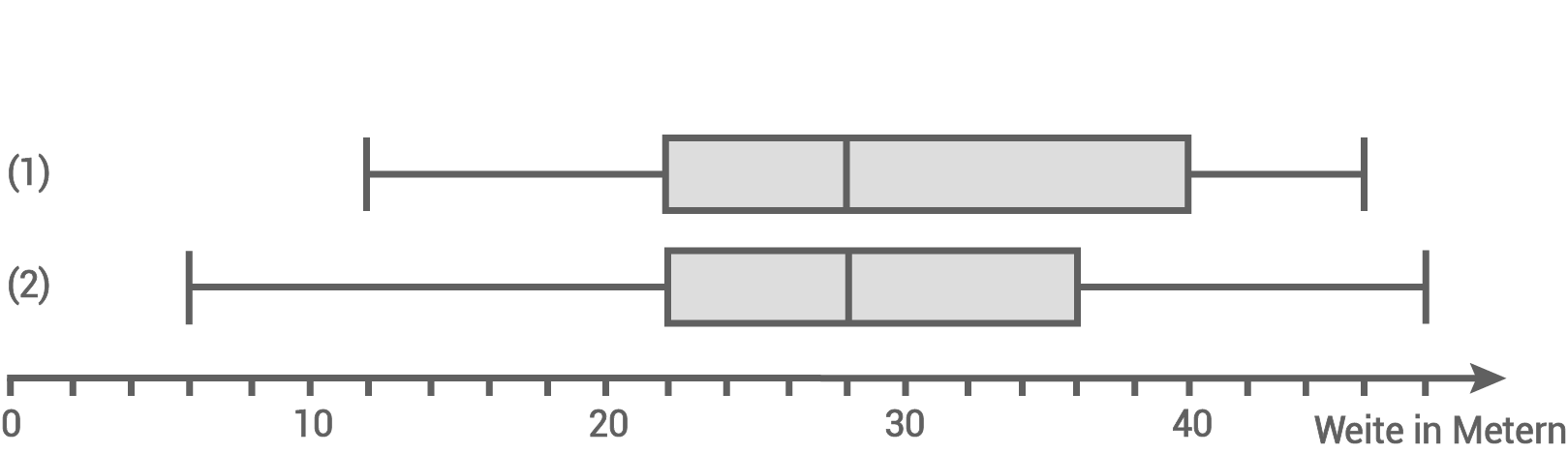 BaBü 2018 Boxplot 