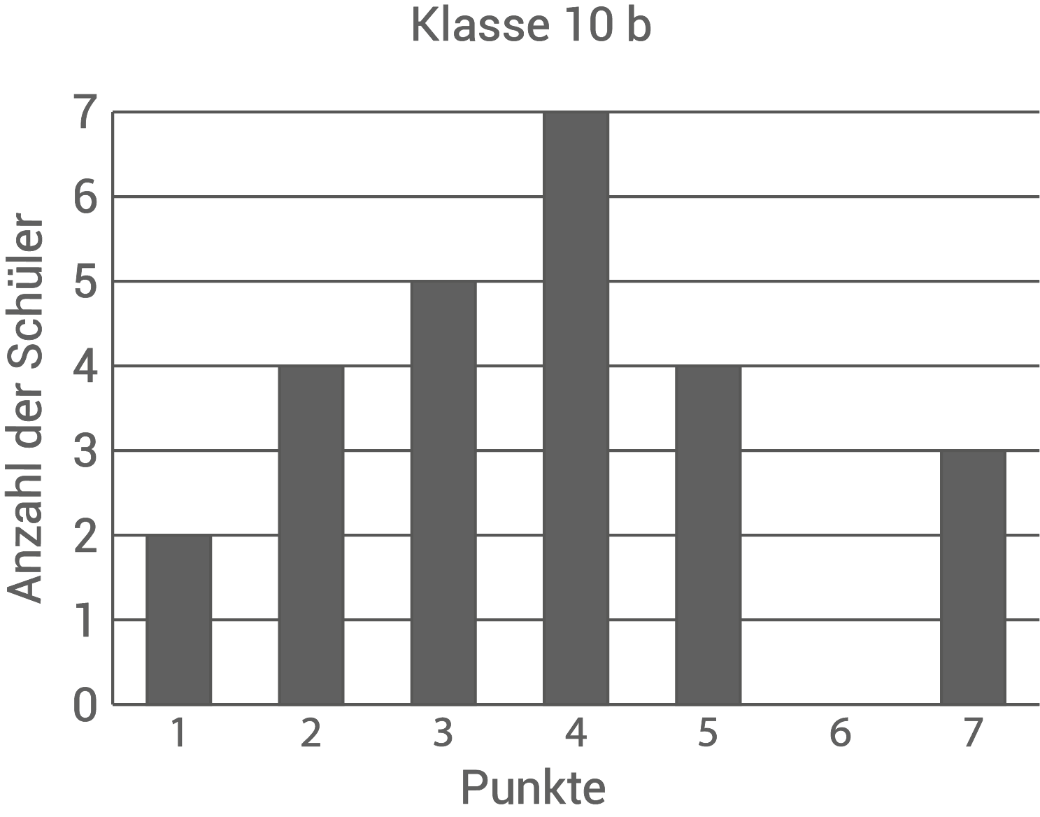 realschulprüfung pflichtbereich diagramm boxplot