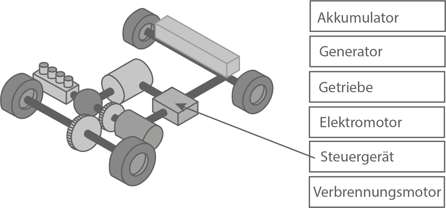 bw realschulabschluss 2022 technik aufgabe b1 hybridauto modell