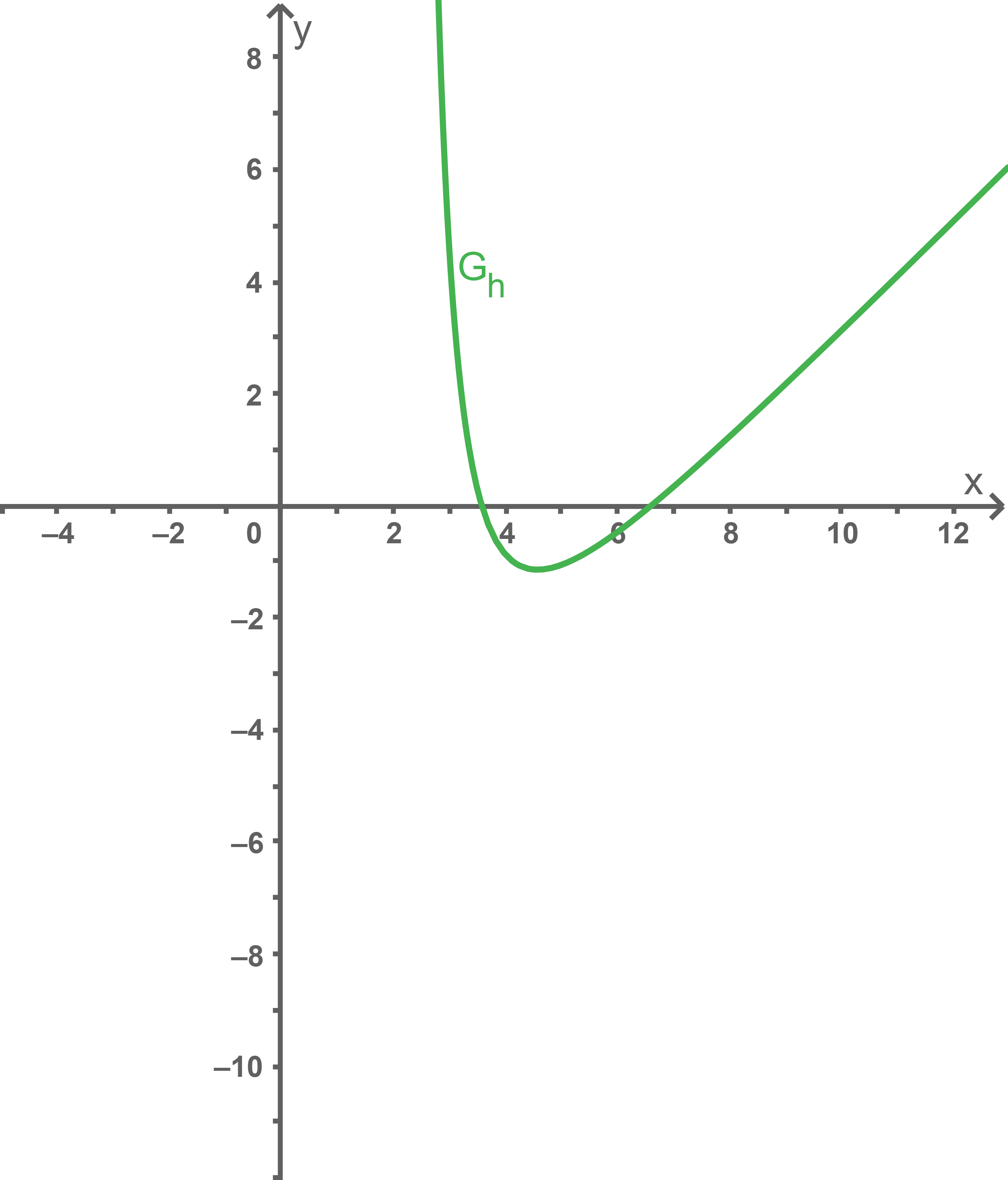 Funktionsgraph