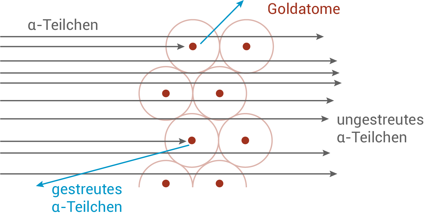 chemie_atommodelle_streuprozess