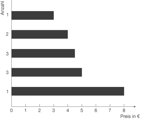 Infografik Balkendiagramm