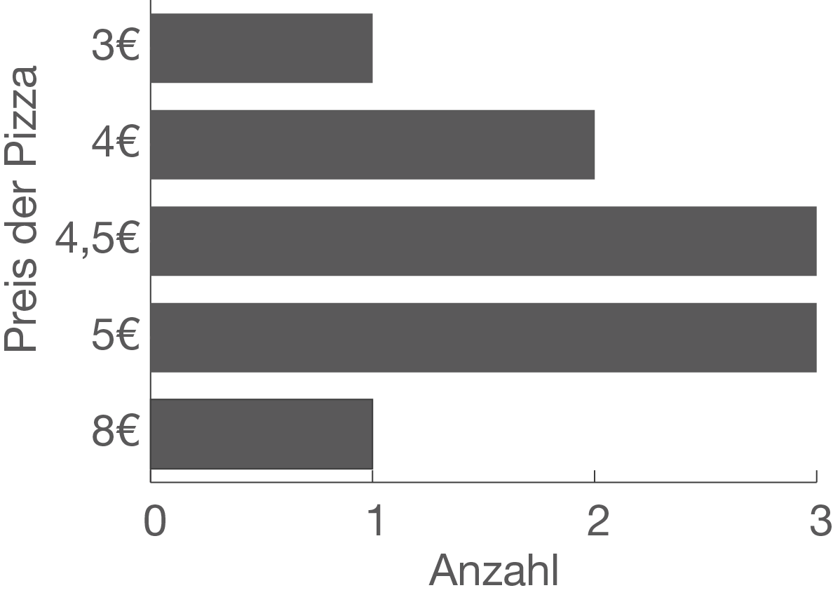 Statistische Erhebung Und Darstellung: Diagramme (Digitales Schulbuch ...