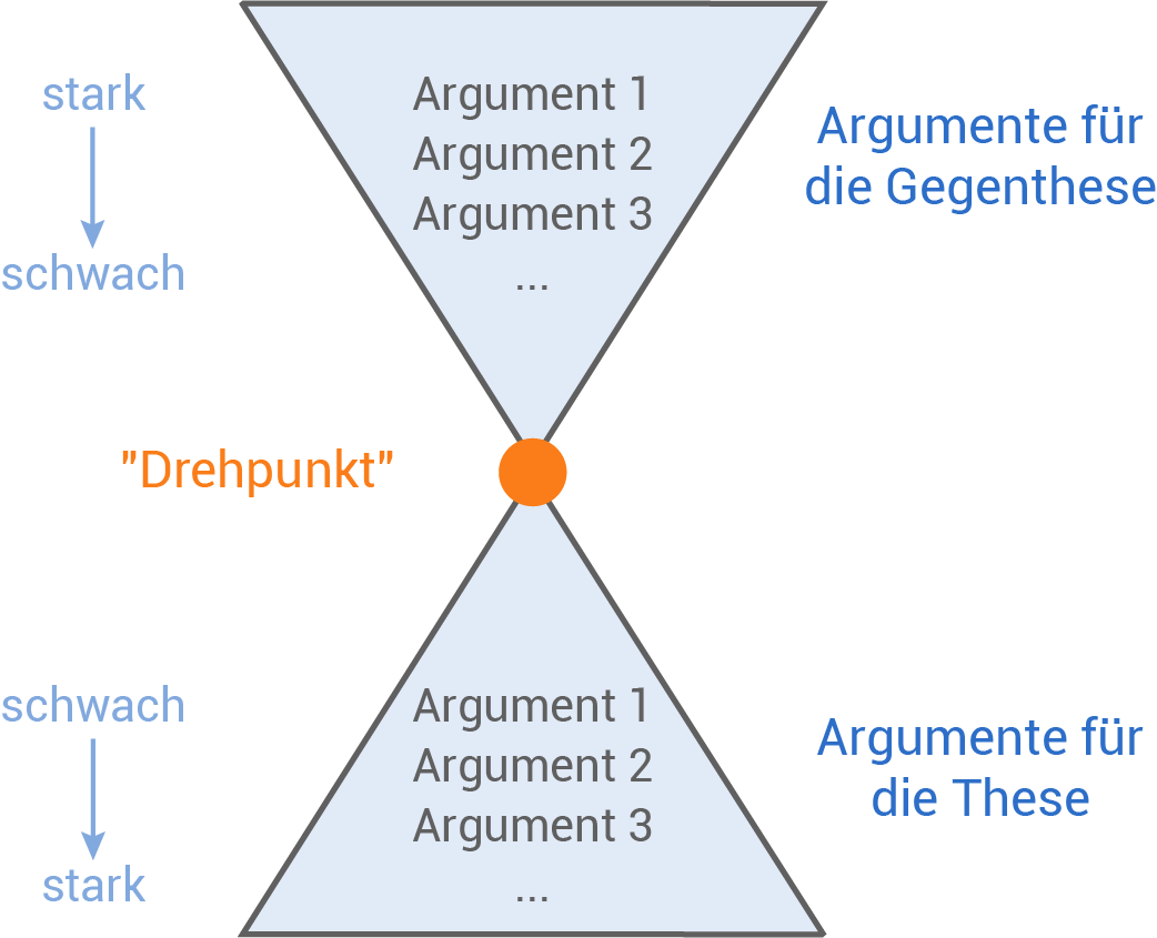 deutsch basiswissen sanduhrprinzip