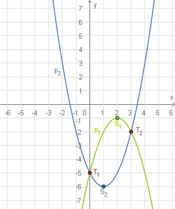 Quadratische Funktionen und Gleichungen: Quadratische Funktionen