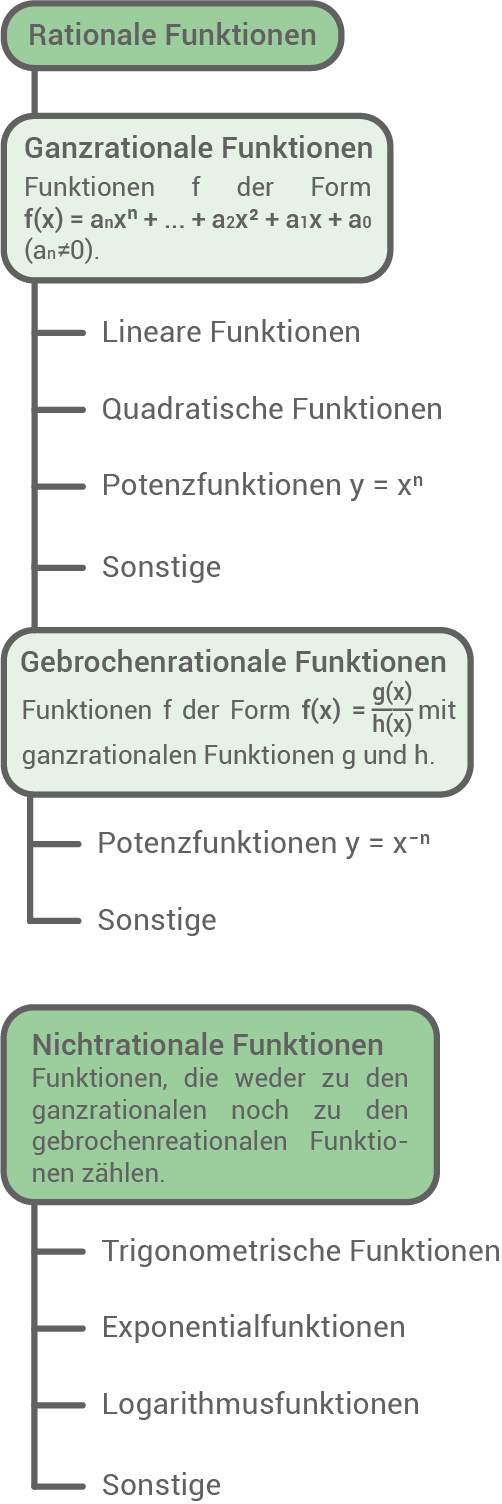 Funktionsklassen | SchulLV