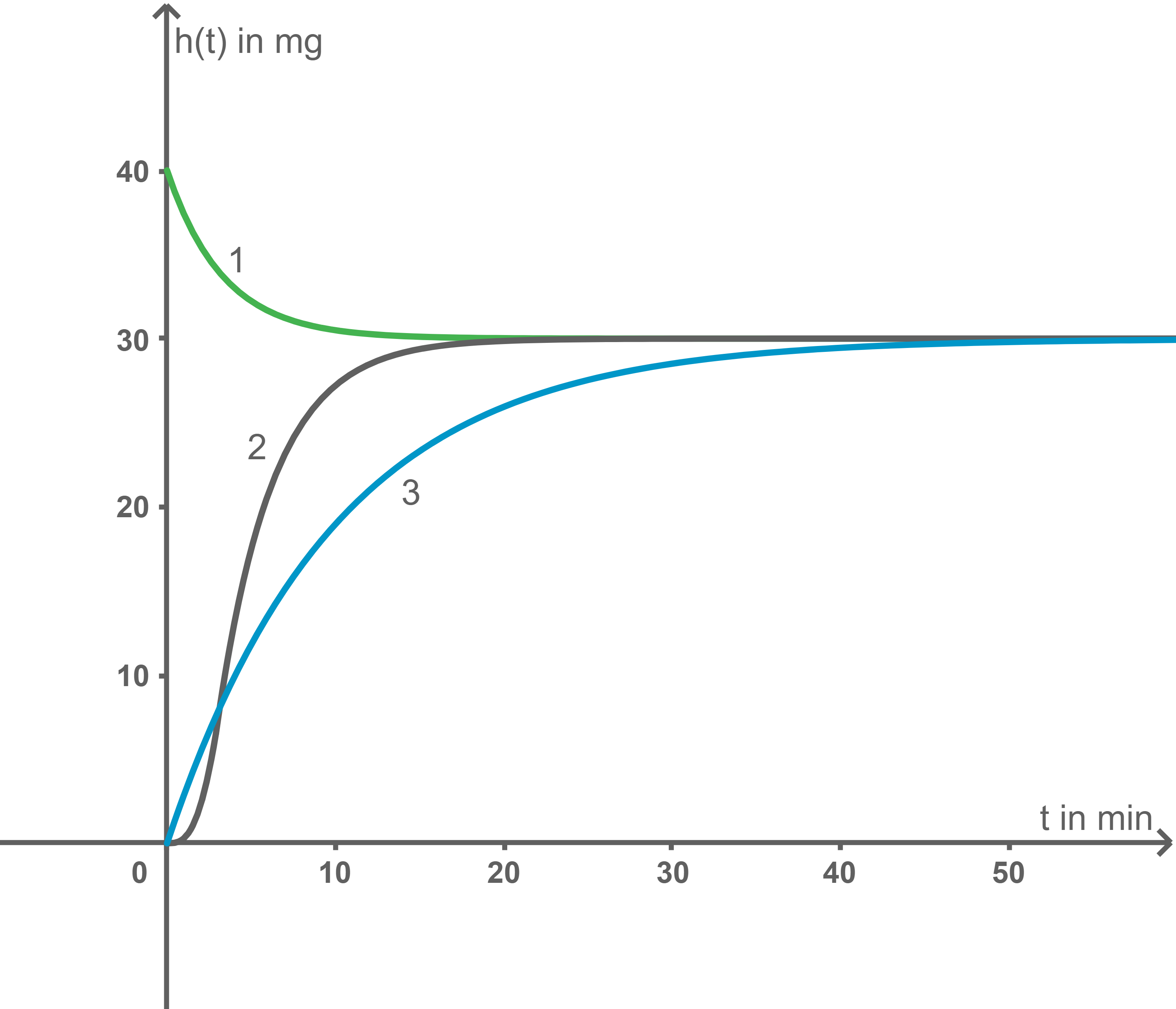 Funktionsgraphen