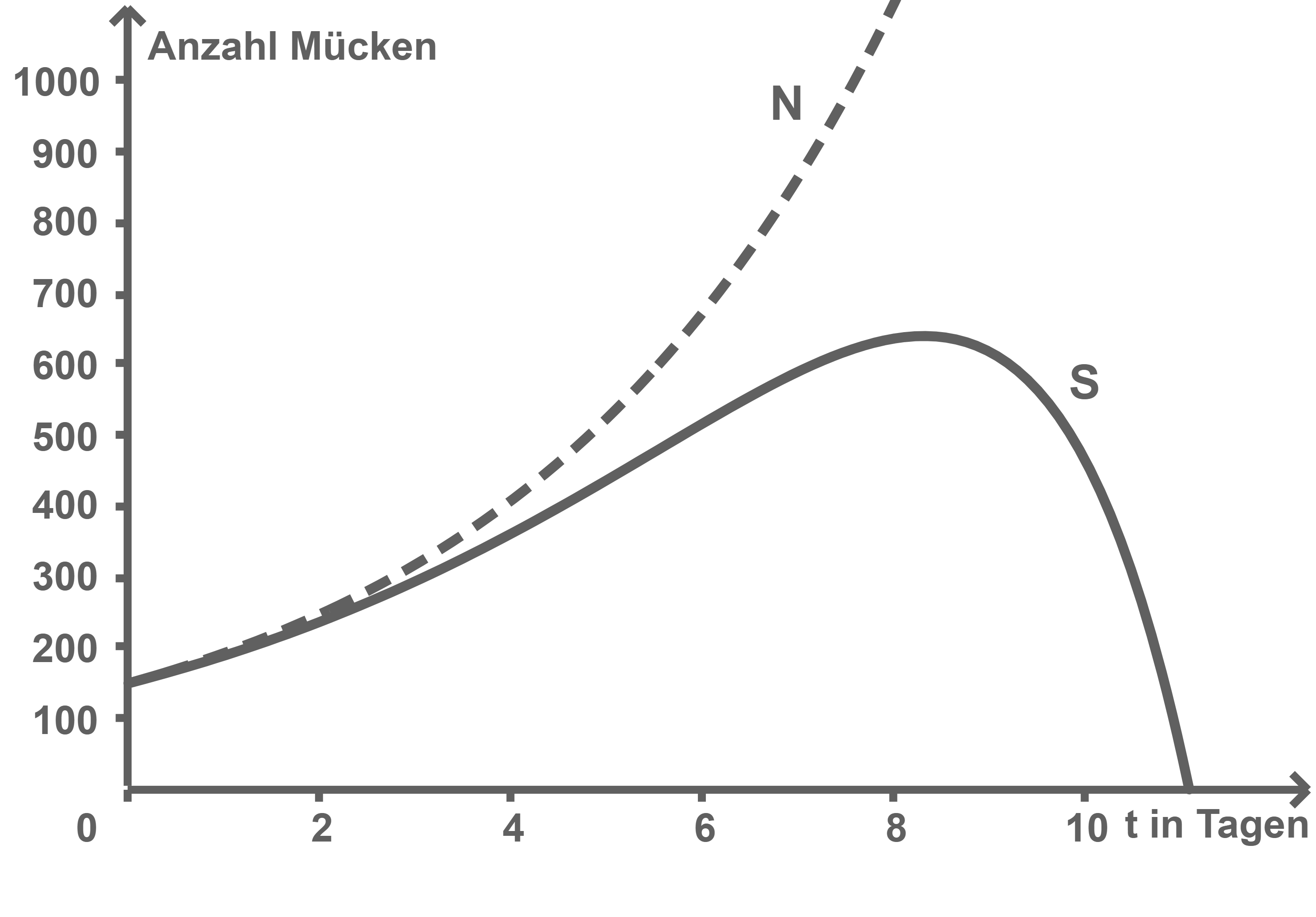 Funktionsgraphen