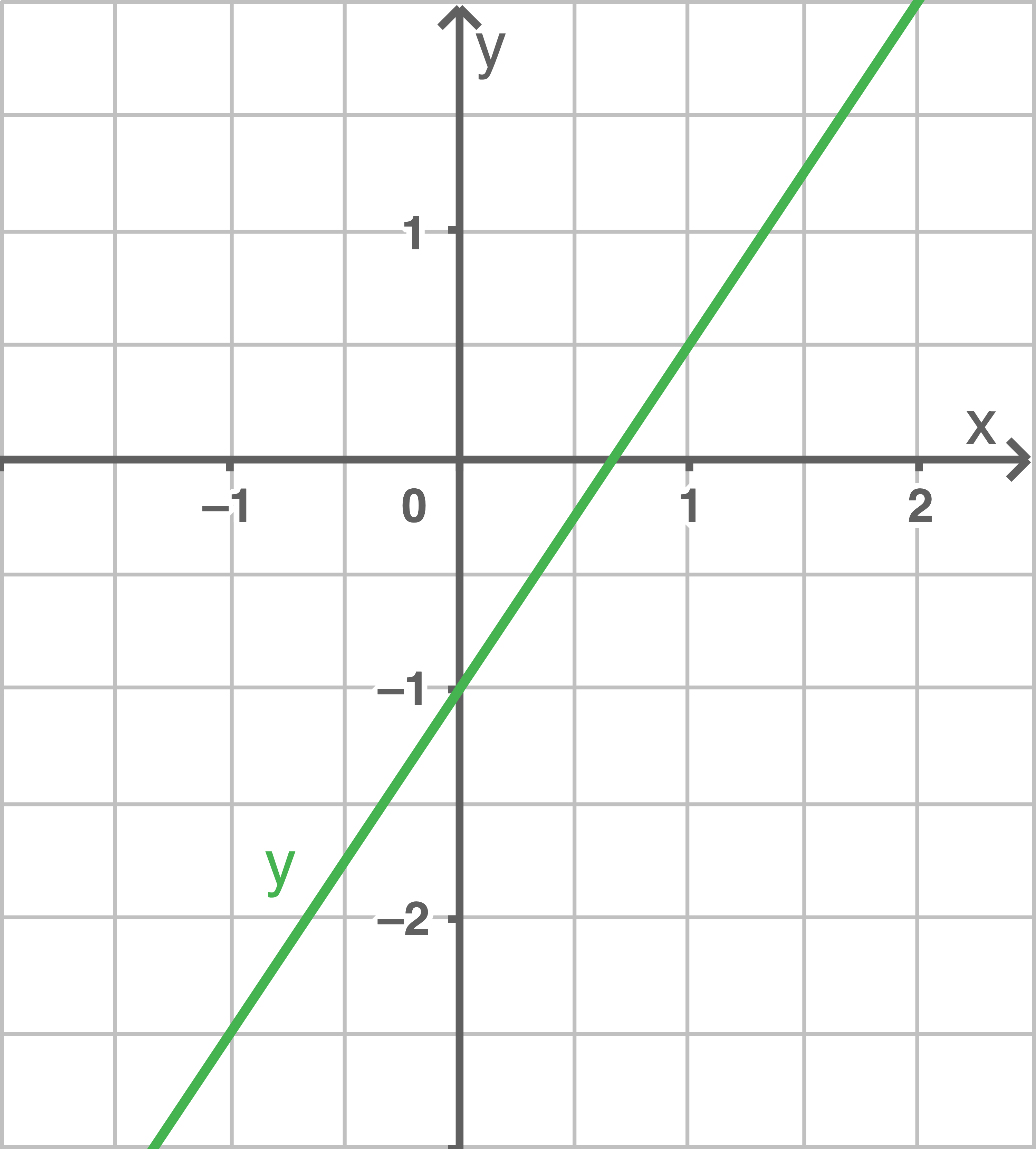 Lineare Funktionen | Funktionen Basiswissen | SchulLV