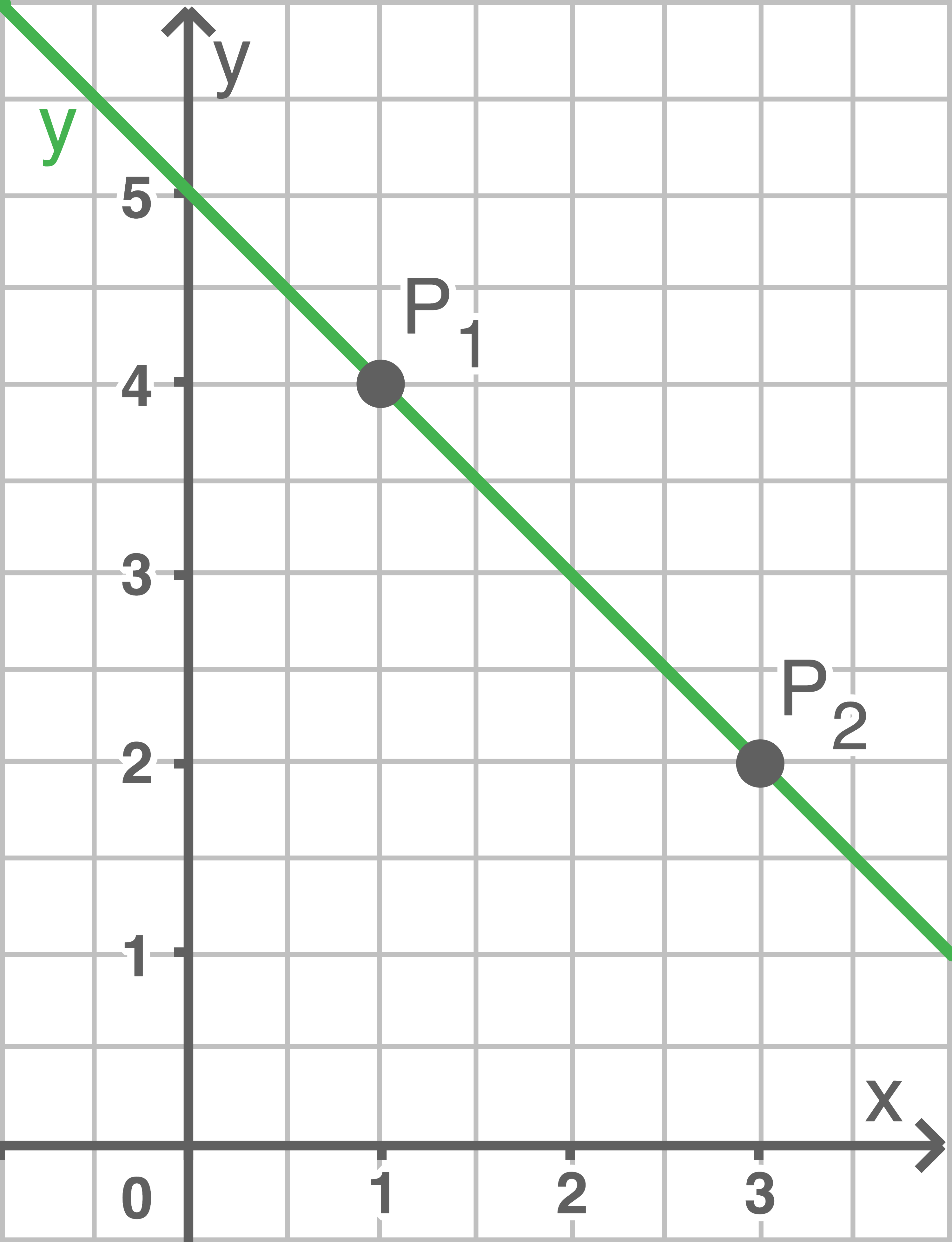 lineare funktionen, funktionen zeichnen, lineare gleichung, lineare funktionen zeichnen, geradengleichung, geradengleichung aufstellen, funktionsgleichung, funktionsgleichung ermitteln, lineare funktionen formel, lineare funktionen m berechnen, lineare funktionen steigung berechnen, lineare funktionen steigung