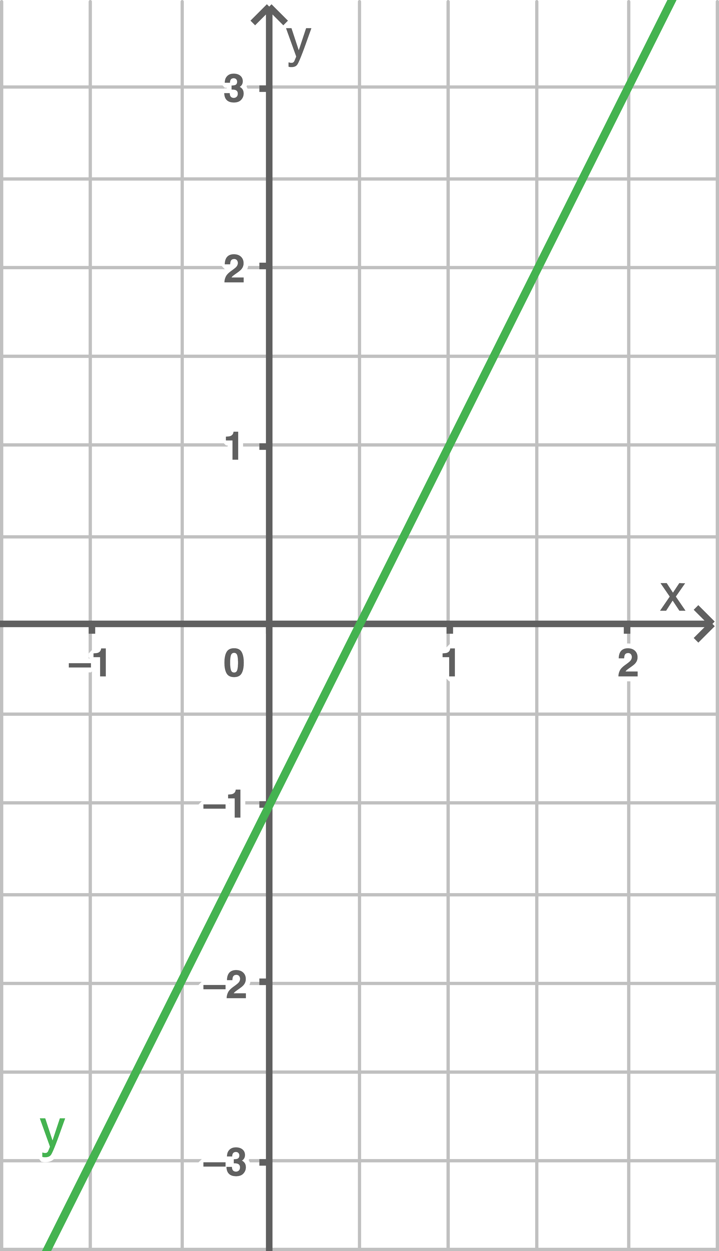 lineare funktionen, funktionen zeichnen, lineare gleichung, lineare funktionen zeichnen, geradengleichung, geradengleichung aufstellen, funktionsgleichung, funktionsgleichung ermitteln, lineare funktionen formel, lineare funktionen steigung