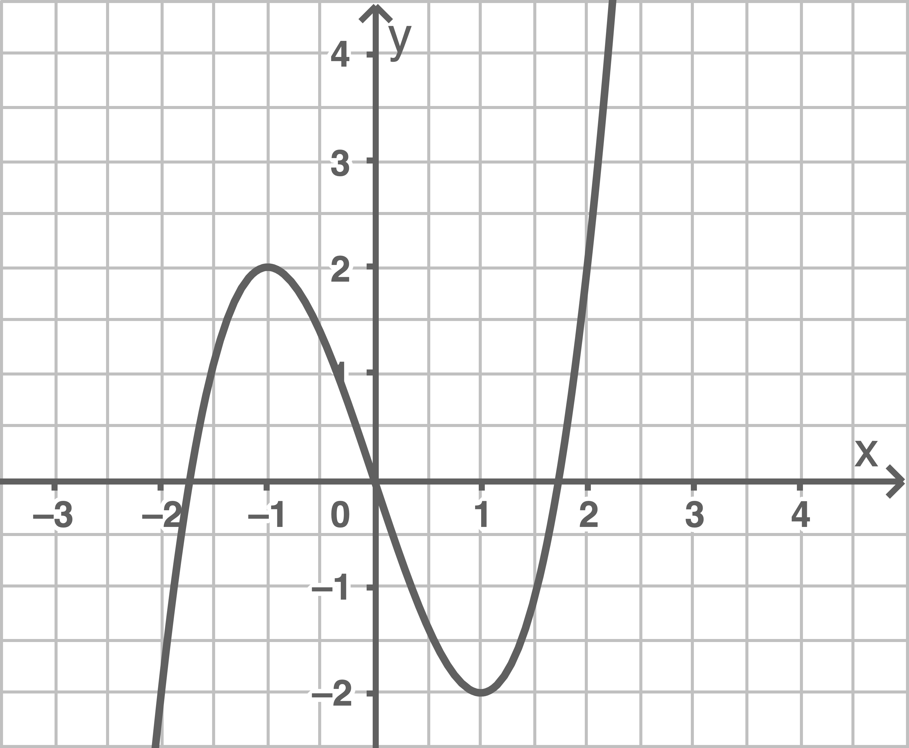 Grafik eines Koordinatensystems mit einer Kurve, die verschiedene Punkte schneidet.