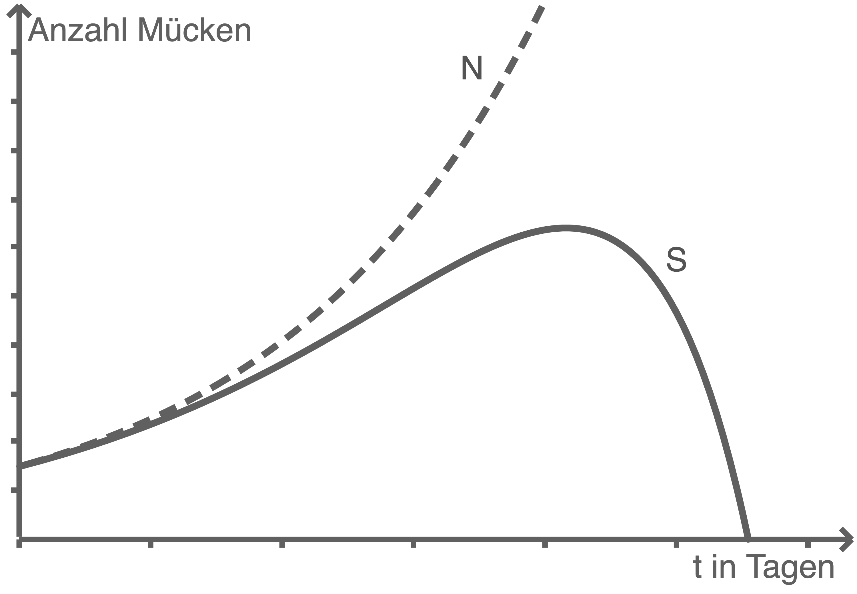 A1- Analysis Steckmückenpopluation