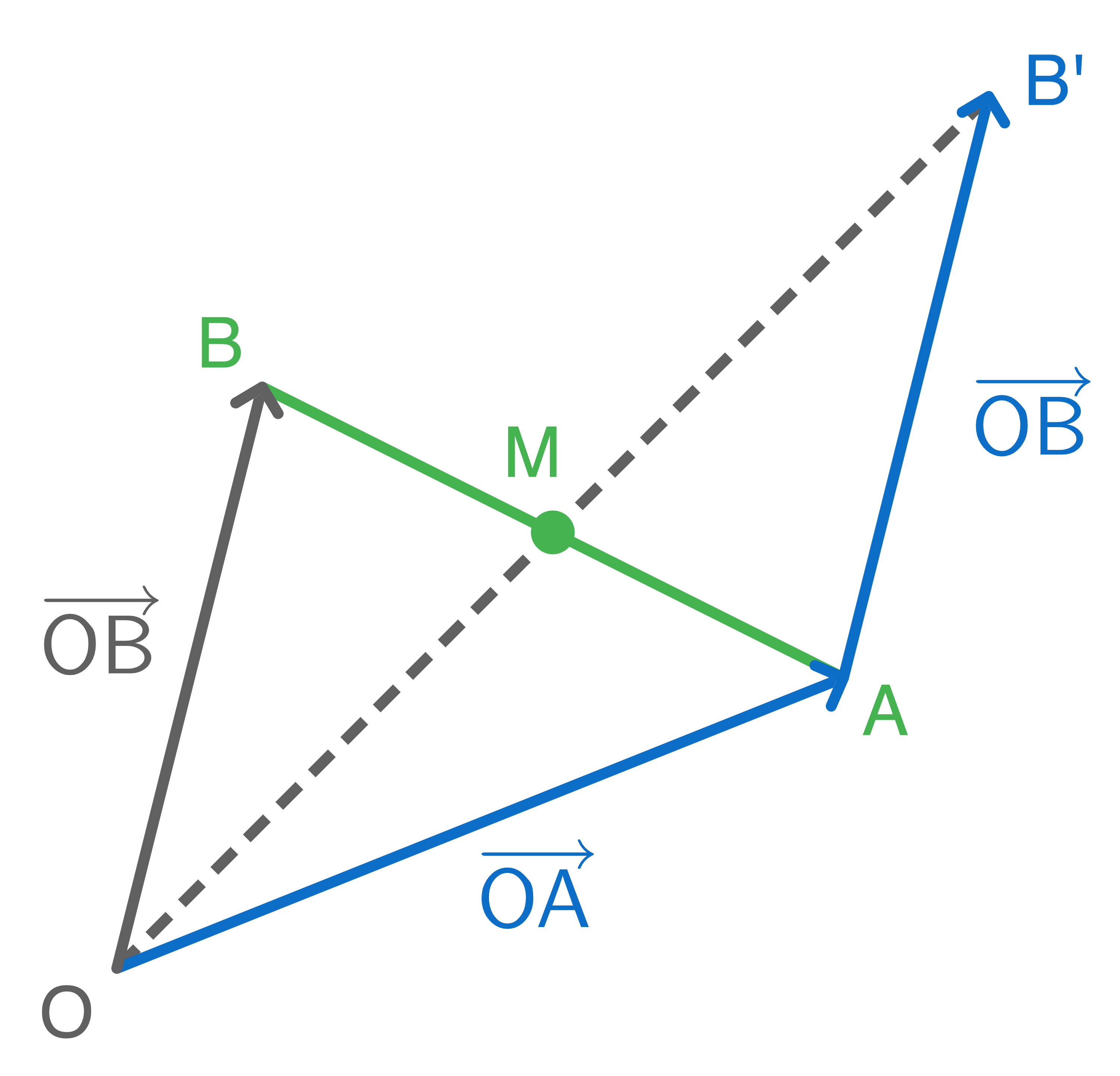 mittelpunkt einer strecke berechnen, vektoren, skalare multiplikation, vektoren vervielfachen