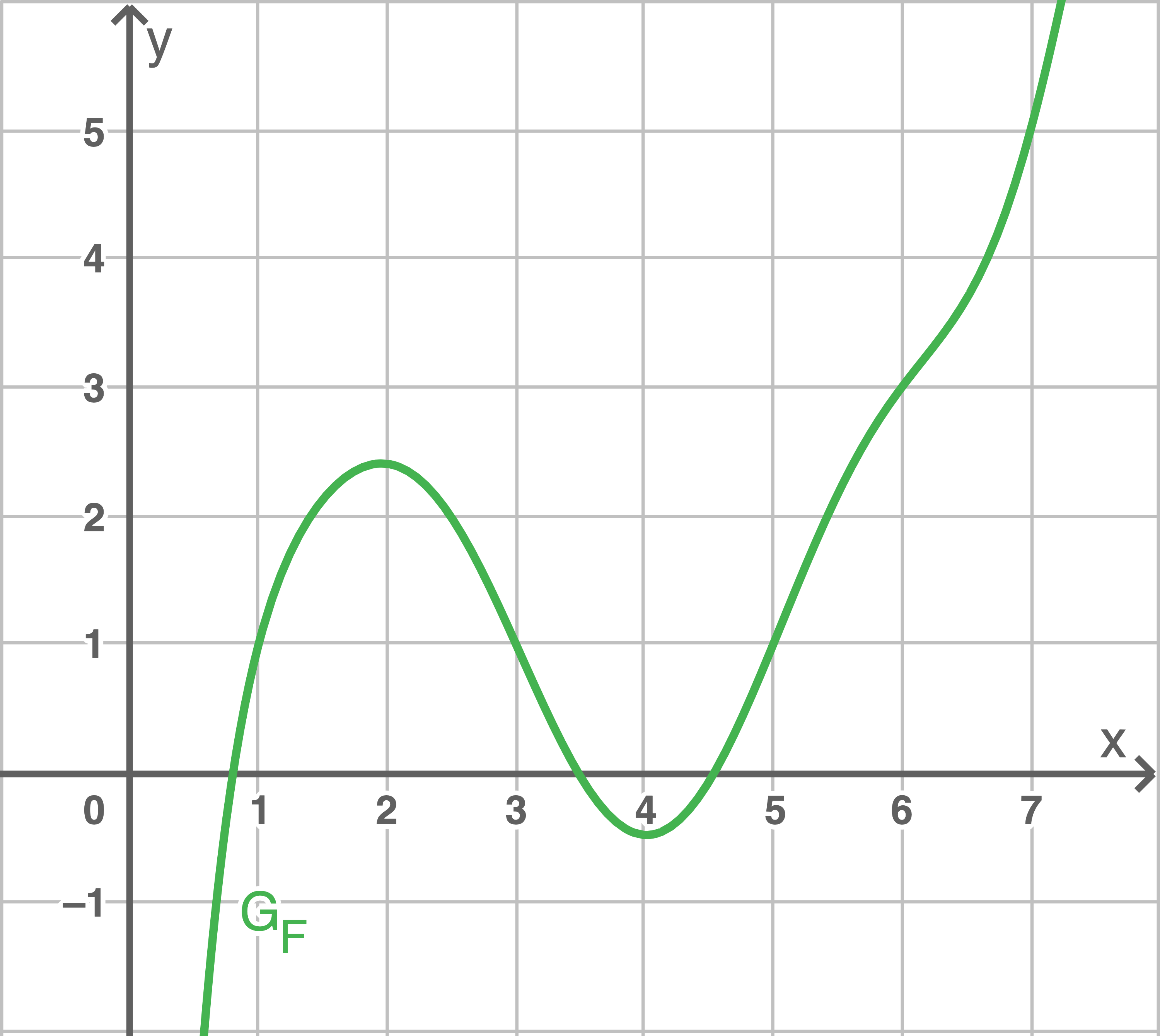 nrw abi lk gtr 2022 aufgabe a1 abbildung 1 funktion f