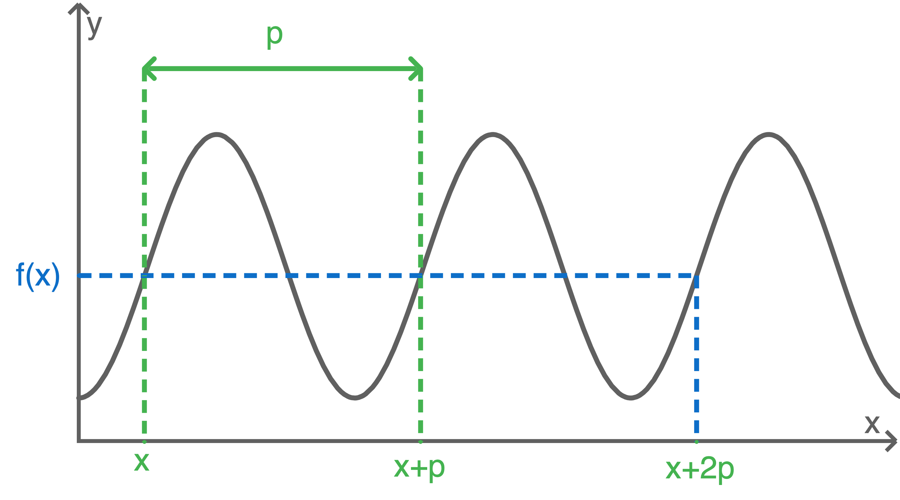 periodische funktionen