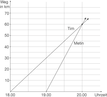 Proportionale Zuordnungen: Weg-Zeit-Zuordnungen (Digitales ...