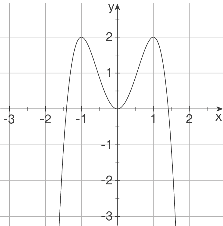 Graphisches Ableiten - Analysis - Mathe - Digitales Schulbuch ...