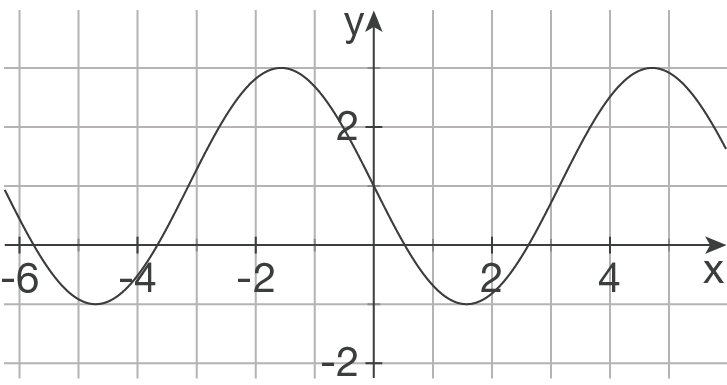 Graphisches Ableiten - Analysis - Mathe - Digitales Schulbuch ...