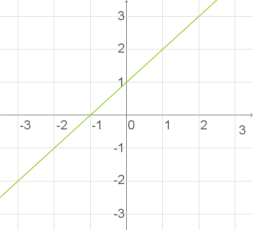 Eigenschaften Umkehrfunktionen Digitales Schulbuch Mathe