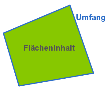 Diagramm mit den Begriffen Flächeninhalt und Umfang, dargestellt in einem grünen Rechteck.