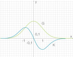 Grafik mit zwei Kurven in blau und grün auf karierter Fläche, zeigt mathematische Funktionen.